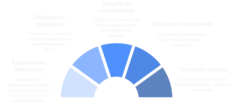 Polyvalence de l'acier inoxydable dans divers secteurs industriels