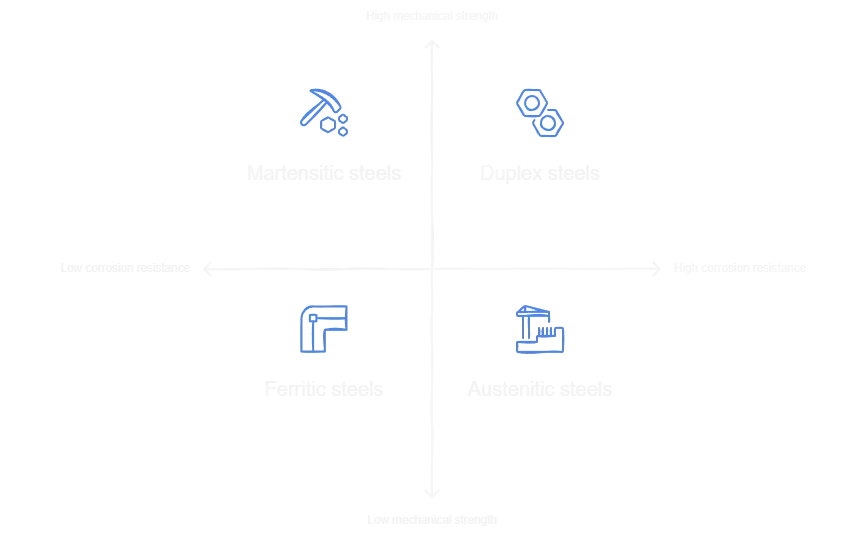 Graph showing the difference between steel types